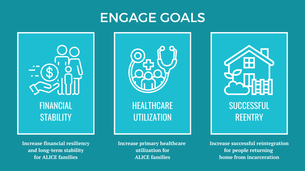 A graphic display of the three goals of engage. 1. Increase financial resiliency and long-term stability of ALICE families, 2. Increase primary healthcare utilization by ALICE families, and 3. Increase successful reintegration for people returning home from incarceration